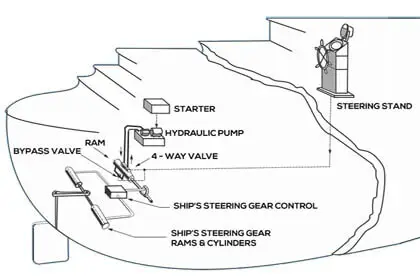 steering gear system explained